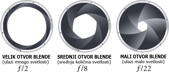 otvor blende