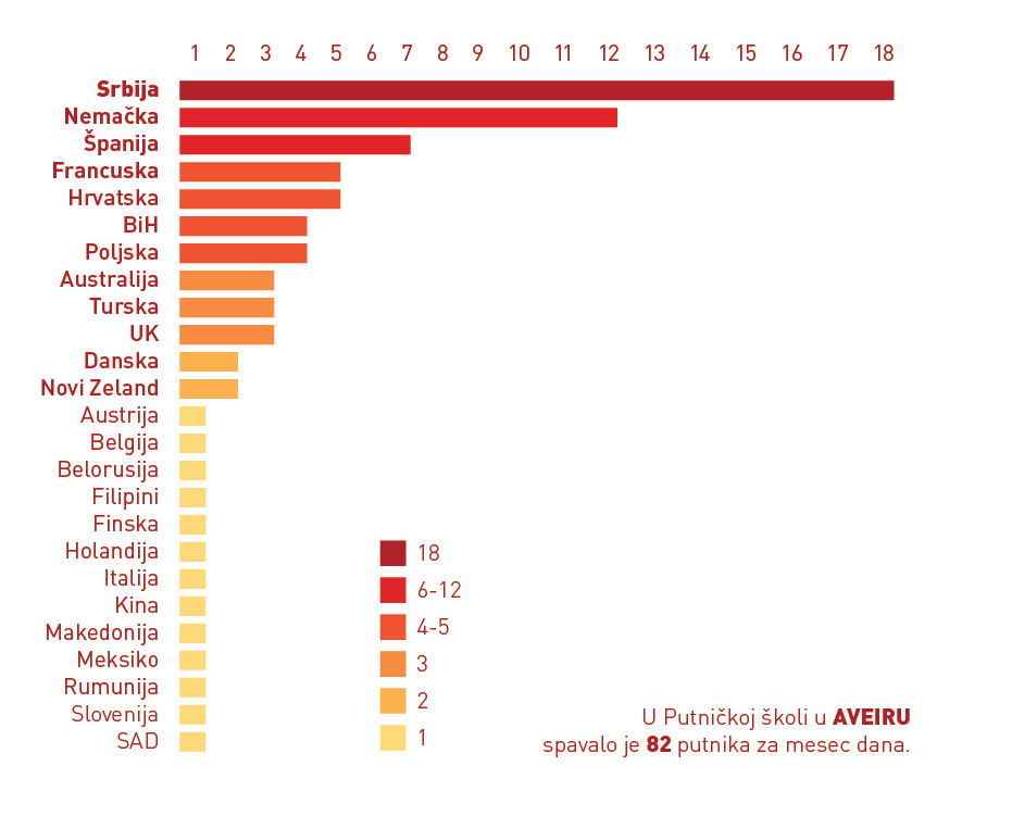Aveiro ChartSRB