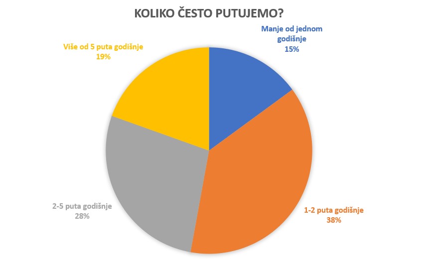 Koliko često putujemo?