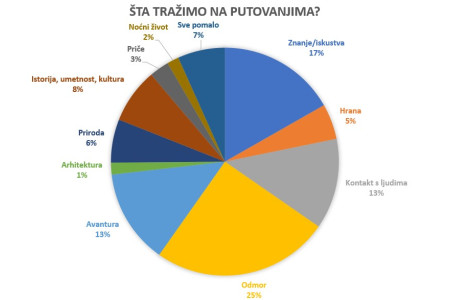 Šta tražimo na putovanjima?