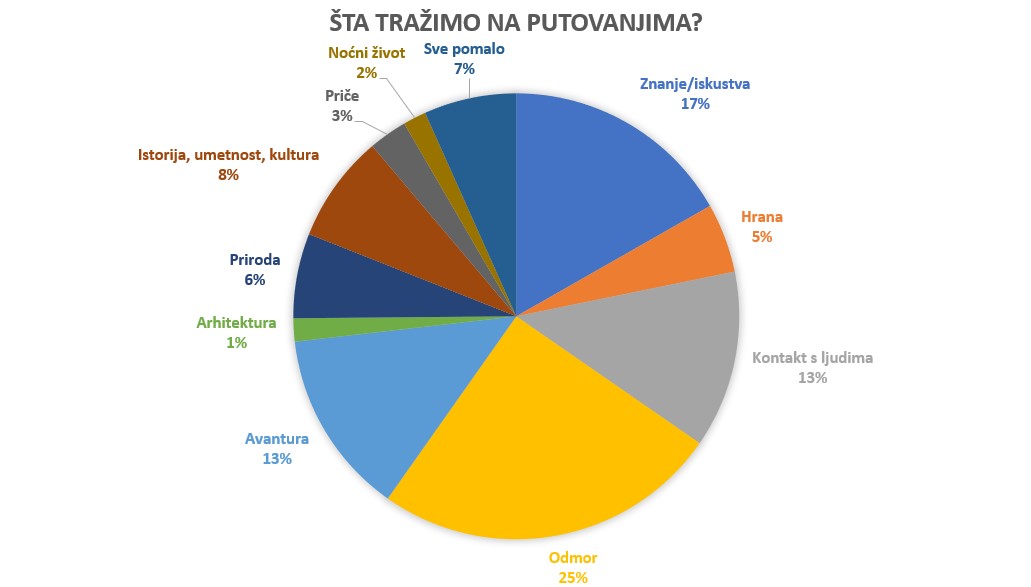 Šta tražimo na putovanjima?