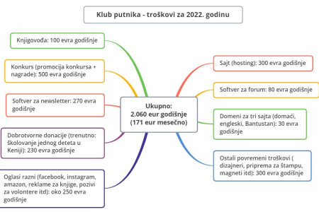 Klub putnika: troškovi 2022.